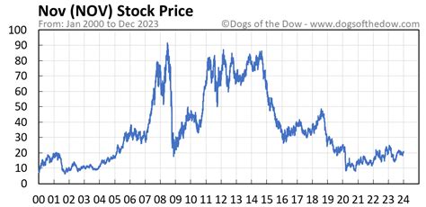 nov stock price.